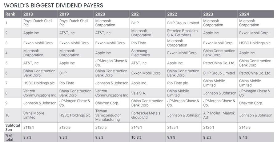 Übersicht der grössen Dividendenzahler der vergangenen sechs Jahre.