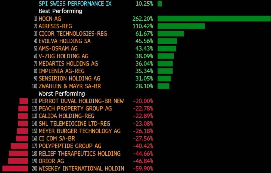 Aktien: Gewinner und Verlierer im Swiss Performance Index im ersten Quartal 2025.