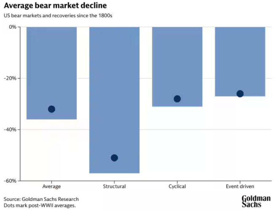 Die durchschnittlichen Marktrückgänge während Bärenmärkten seit 1800.