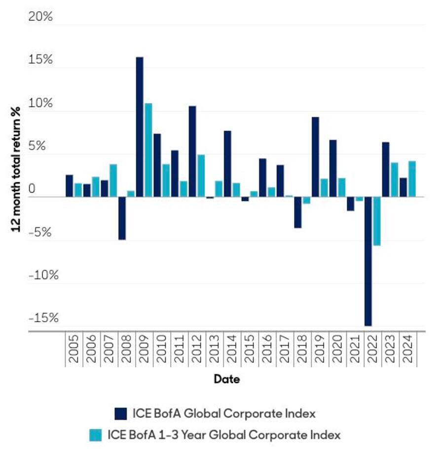 Source: ICE Bank of America March 2025