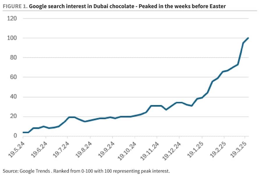 Anstieg der Google-Suchanfragen nach Dubai-Schokolade.