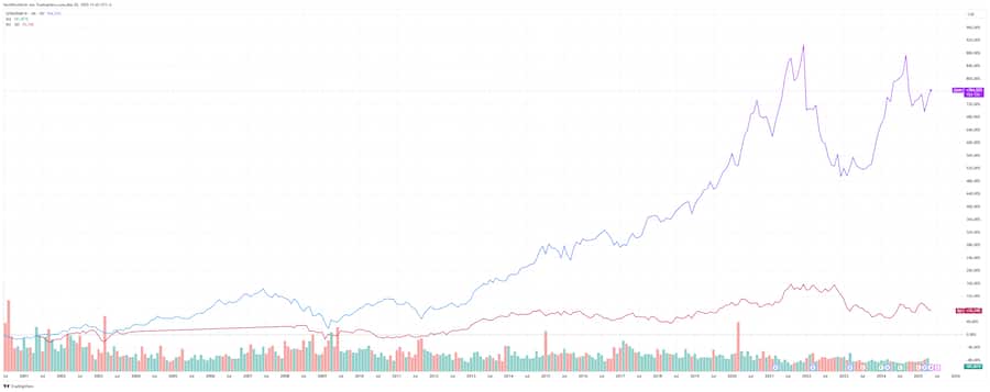 Performancevergleich Givaudan und Roche seit dem Jahr 2000.
