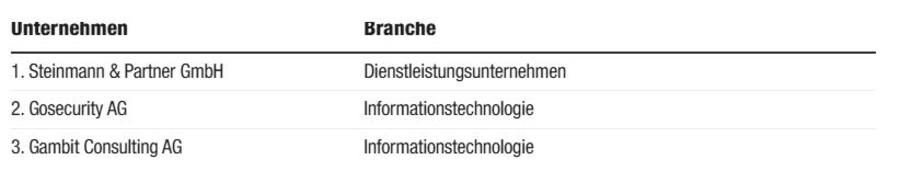Great Place to Work © Blick Grafik