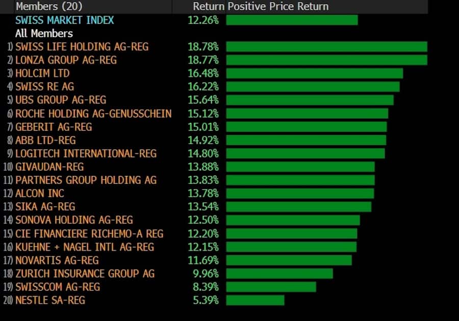 Rangliste SMI-Aktien: So haben sich die Aktien seit Liberation Day erholt.