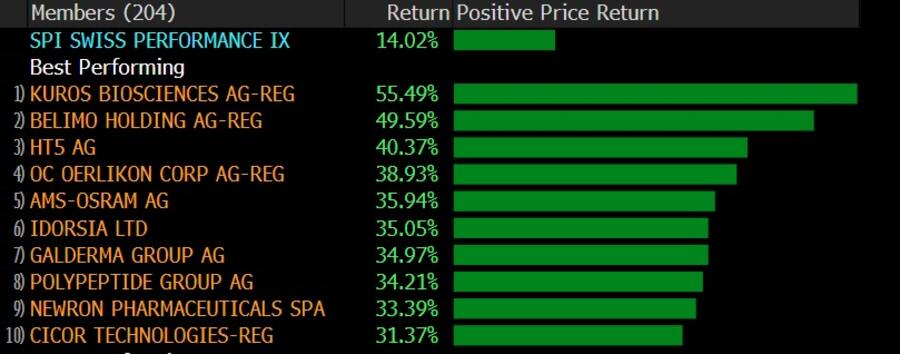 Rangliste der SPI-Titel, die sich einen Monat nach dem «Liberation Day» am Stärksten erholt haben.