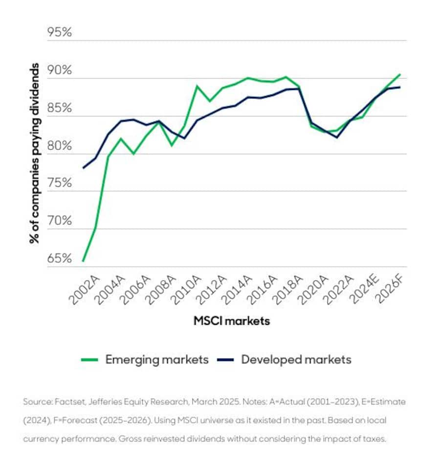Abbildung 1: Mehr dividendenzahlende Unternehmen in Schwellenländern als in entwickelten Ländern