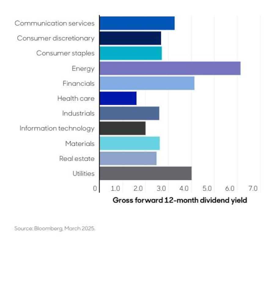 Abbildung 2: Nach Marktkapitalisierung gewichtete Rendite nach Sektor