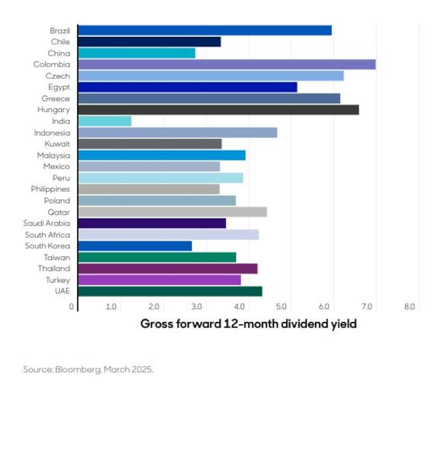 Abbildung 3: Nach Marktkapitalisierung gewichtete Rendite nach Ländern