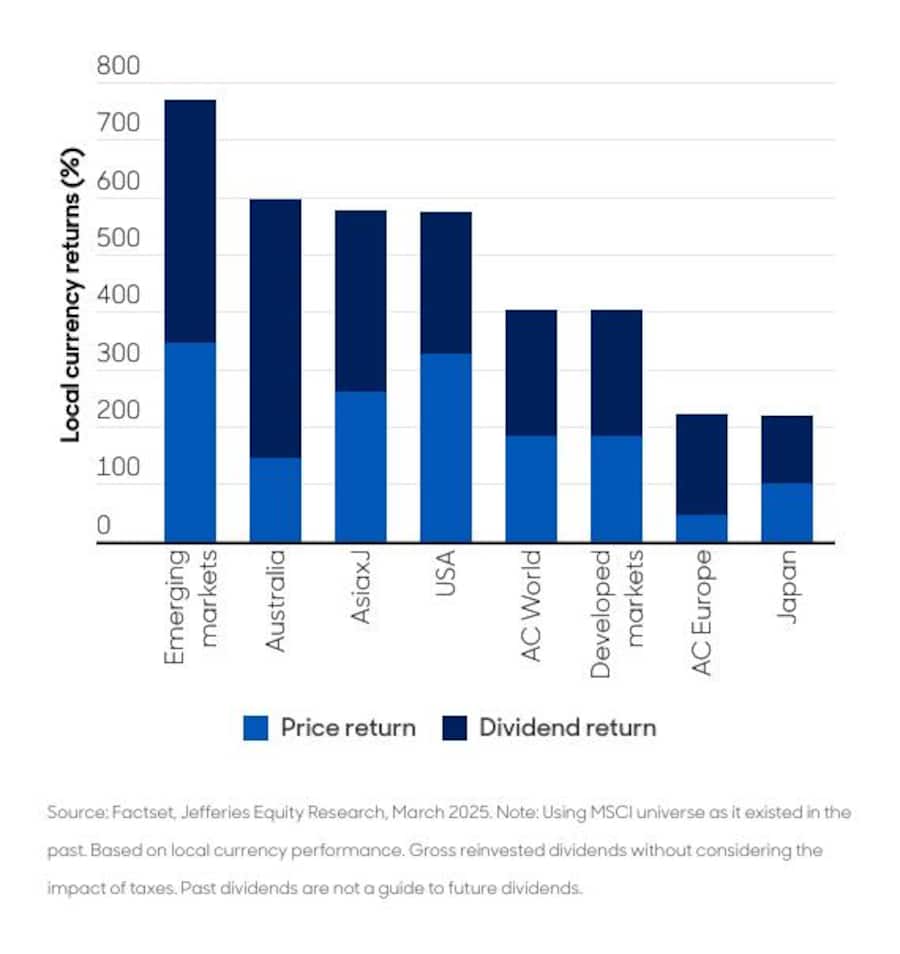 Abbildung 5: Die Dividendenrenditen der Schwellenländer gehören zu den höchsten seit 2000