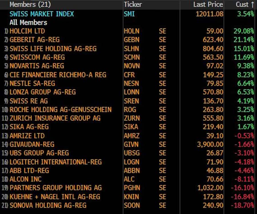 Die Rangliste der SMI-Titel im ersten Halbjahr 2025