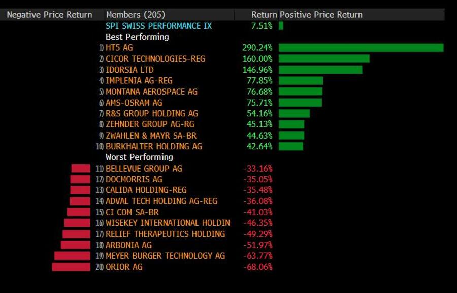 Die besten und schlechtesten SPI-Performer im ersten Halbjahr 2025