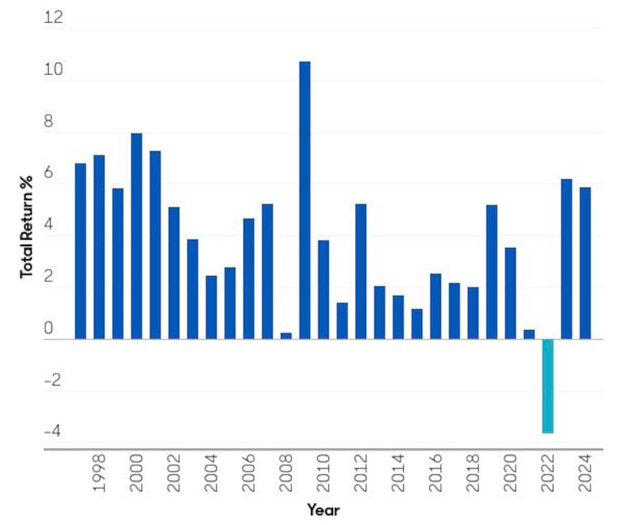 Source: ICE BofA 1-3 year Global Corporate Index, 31 December 2024.