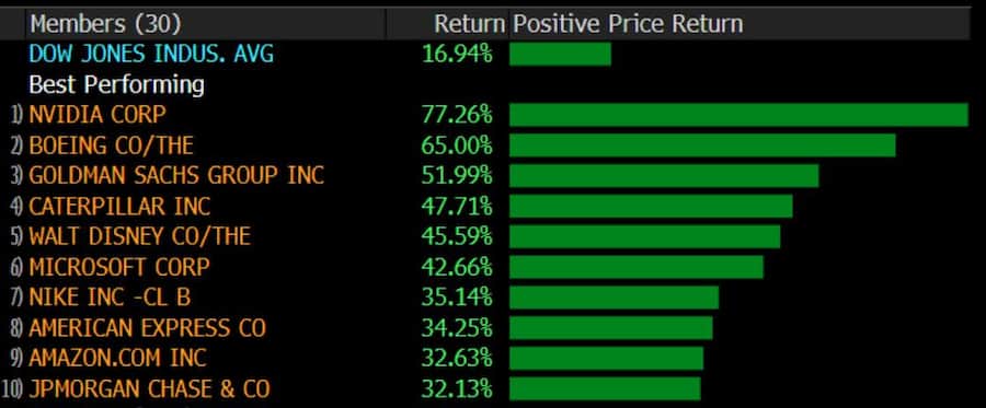 Entwicklung der Aktien im Dow Jones vom 8. April 2025 bis heute.
