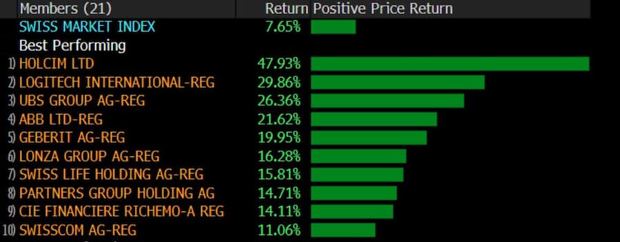Entwicklung der Aktien im Swiss Market Index seit 7. April 2025.