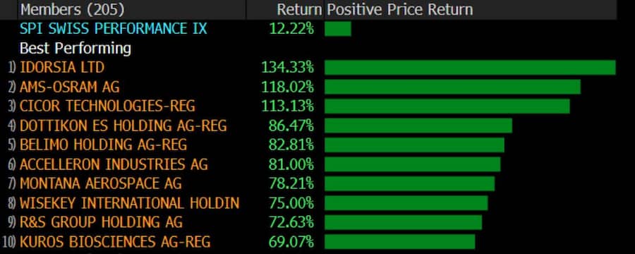 Entwicklung der Aktien im Swiss Market Performance Index seit 7. April 2025.