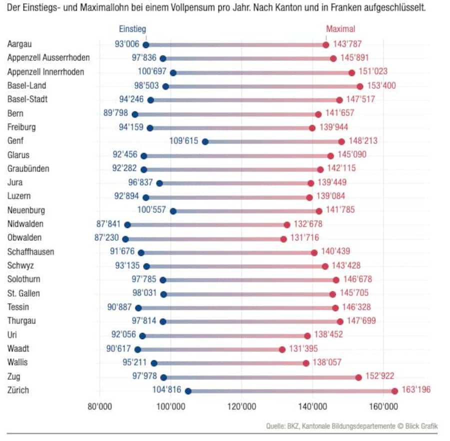 So viel verdienen Sekundarlehrpersonen in der Schweiz.