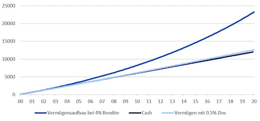 Vergleich Vermögensaufbau