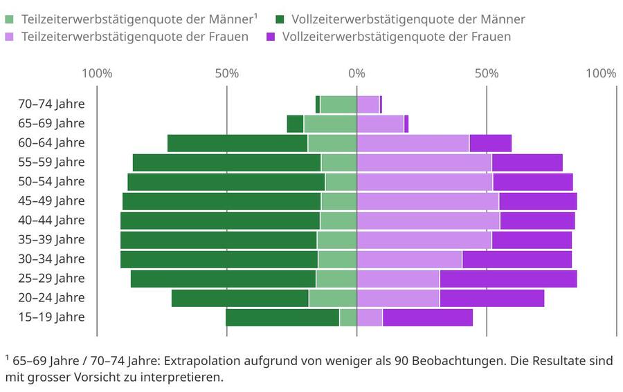 Vollzeit- und Teilzeiterwerbstätigenquote nach Geschlecht und Altersgruppe in % der Referenzbevölkerung per 2. September 2025.