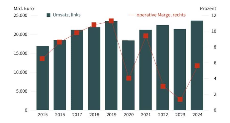 Stand: Juli 2025; Quelle: adidas Frühere Wertentwicklungen sind kein Indikator für die künftige Wertentwicklung.