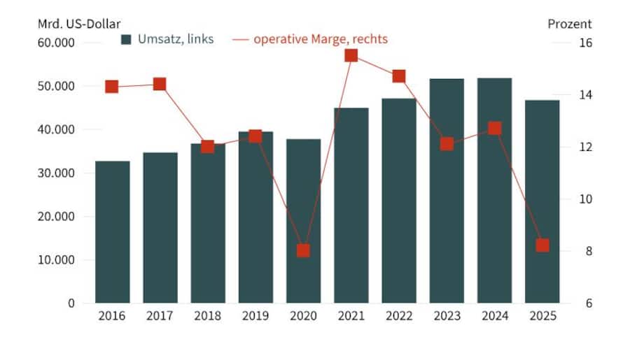 Stand: Juli 2025; Quelle: Nike Frühere Wertentwicklungen sind kein Indikator für die künftige Wertentwicklung.