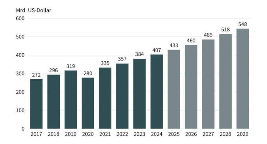 Stand: März 2025 Quelle: McKinsey & Company, Sporting Goods 2025 – The new balancing act: Turning uncertainty into opportunity. Prognosen sind kein Indikator für die künftige Entwicklung.
