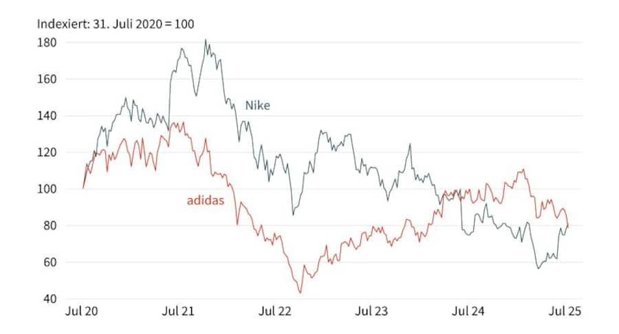 Stand: 30. Juli 2025; Quelle: Reuters Frühere Wertentwicklungen sind kein Indikator für die künftige Wertentwicklung.