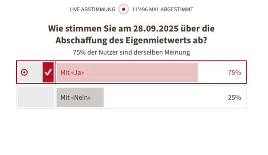 Ergebnisse der cash.ch Umfrage zur Abstimmung über den Eigenmietwert.