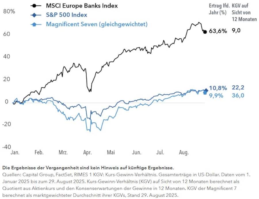 2025 lagen europäische Banken vorn