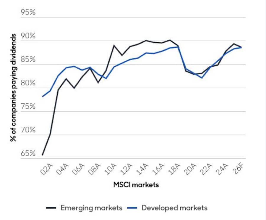 Source: Factset, Jefferies Equity Research, June 2025. Notes: A=Actual (2001–2023), F=Forecast (2025–2026). Using MSCI universe as it existed in the past. Based on local currency performance. Gross reinvested dividends without considering the impact of taxes.