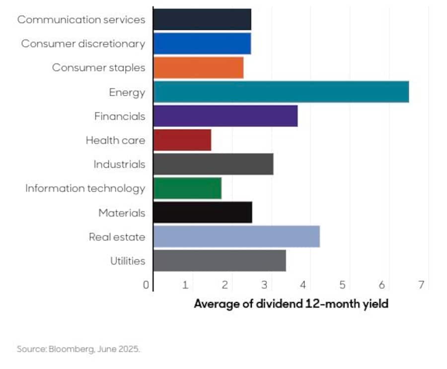Source: Bloomberg, June 2025.