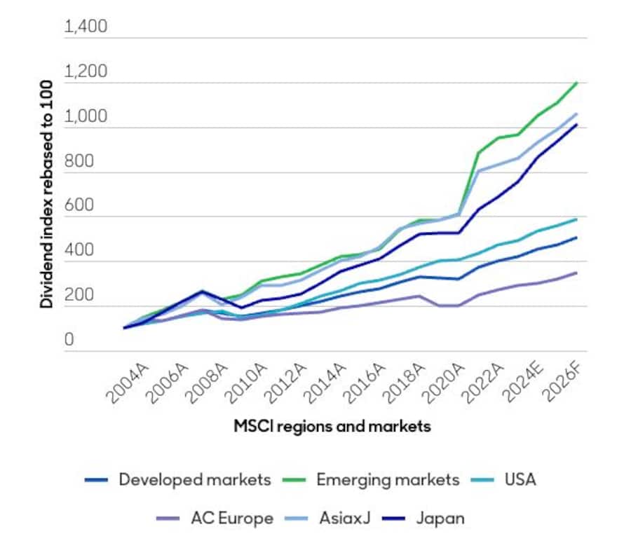Source: Factset, Jefferies Equity Research, March 2025. Notes: A=Actual (2003–2023), E=Estimate (2024), F=Forecast (2025–2026). Dividend CAGR (2003 Actual–2024: DM (7.4%), EM (11.9%), USA (8.3%), AC Europe (5.4%), AsiaxJ (11.2%), and Japan (10.8%). Bottom-up aggregated with free float adjustment on a year-over-year like-for-like basis for the current MSCI universe.