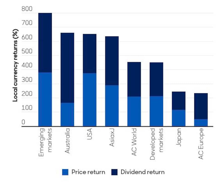Abbildung 5: Die Dividendenrenditen der Schwellenländer gehören zu den höchsten seit 2000