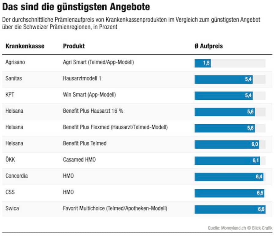 Der durchschnittliche Prämienaufpreis von Krankenkassenprodukten im Vergleich zum günstigsten Angebot über die Schweizer Prämienregionen, in Prozent