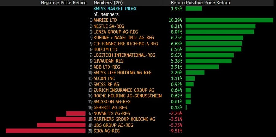 Die grössten Gewinner und Verlierer im SMI im Oktober 2025.