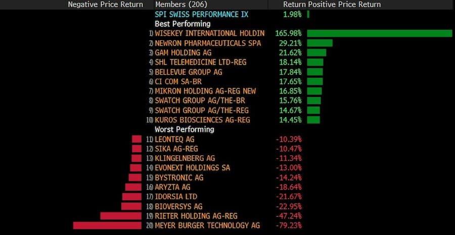 Die grössten Gewinner und Verlierer im SPI im Oktober 2025.