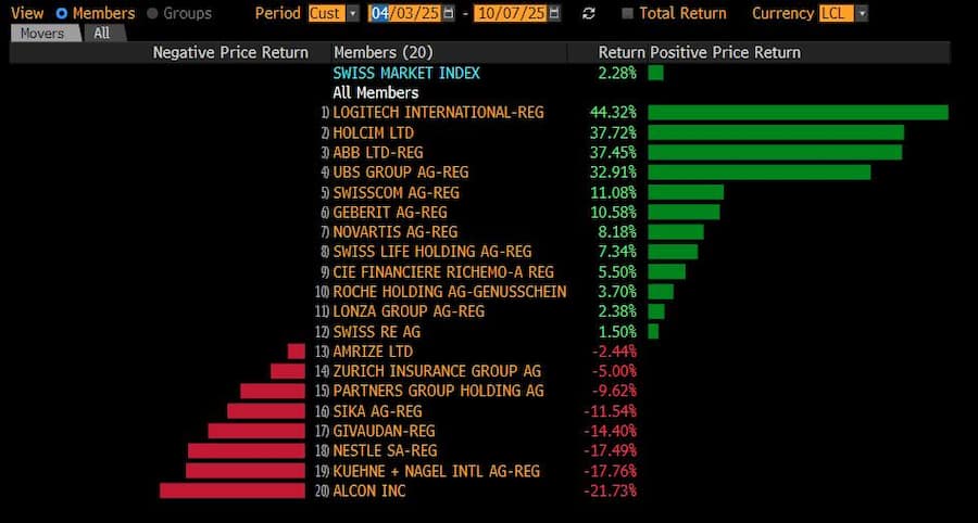 Gewinner und Verlierer im SMI seit dem «Liberation Day.».