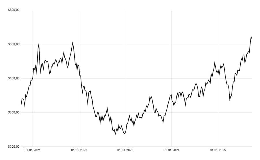 Bitte beachten Sie, dass vergangene Wertentwicklungen keine Indikationen für künftige Wertentwicklungen sind.