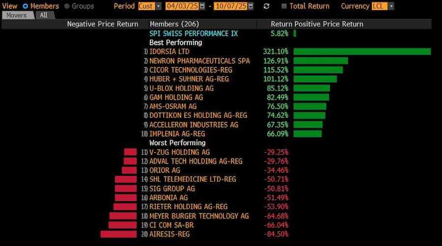 Gewinner und Verlierer im SPI seit dem «Liberation Day.».