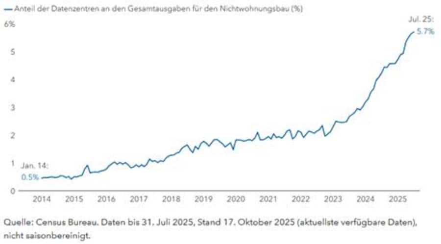 Der Bau von Datenzentren boomt