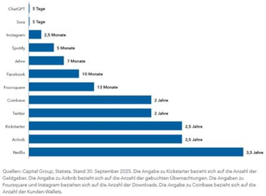 Die Verbreitung von Technologietrends beschleunigt sich