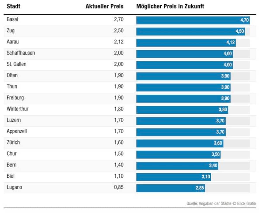 Gebühren für 35-Liter-Kehrichtsack in Schweizer Städten, in Franken