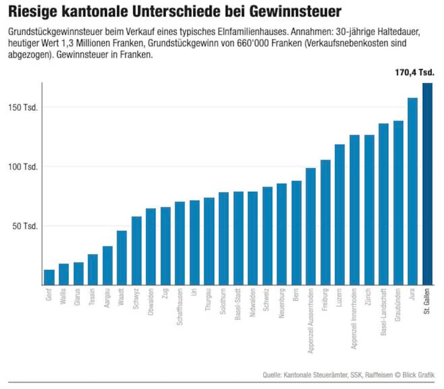 Grundstückgewinnsteuer beim Verkauf eines typisches EInfamilienhauses. Annahmen: 30-jährige Haltedauer, heutiger Wert 1,3 Millionen Franken, Grundstückgewinn von 660'000 Franken (Verkaufsnebenkosten sind abgezogen). Gewinnsteuer in Franken.