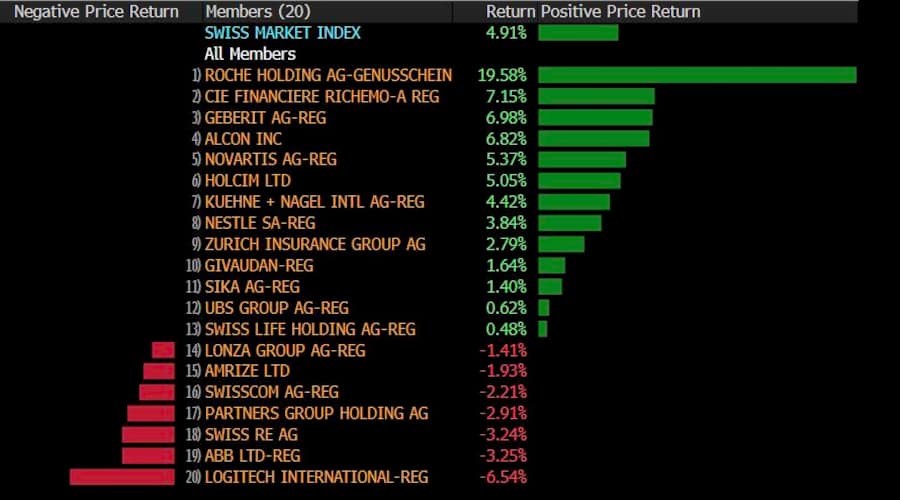 Performance des Swiss Market Index im November 2025.