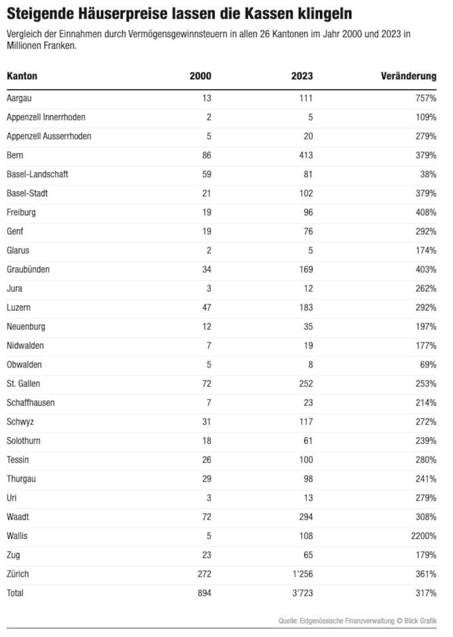 Vergleich der Einnahmen durch Vermögensgewinnsteuern in allen 26 Kantonen im Jahr 2000 und 2023 in Millionen Franken.