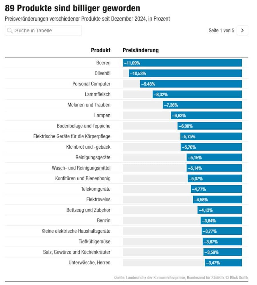 Preisveränderungen verschiedener Produkte seit Dezember 2024, in Prozent