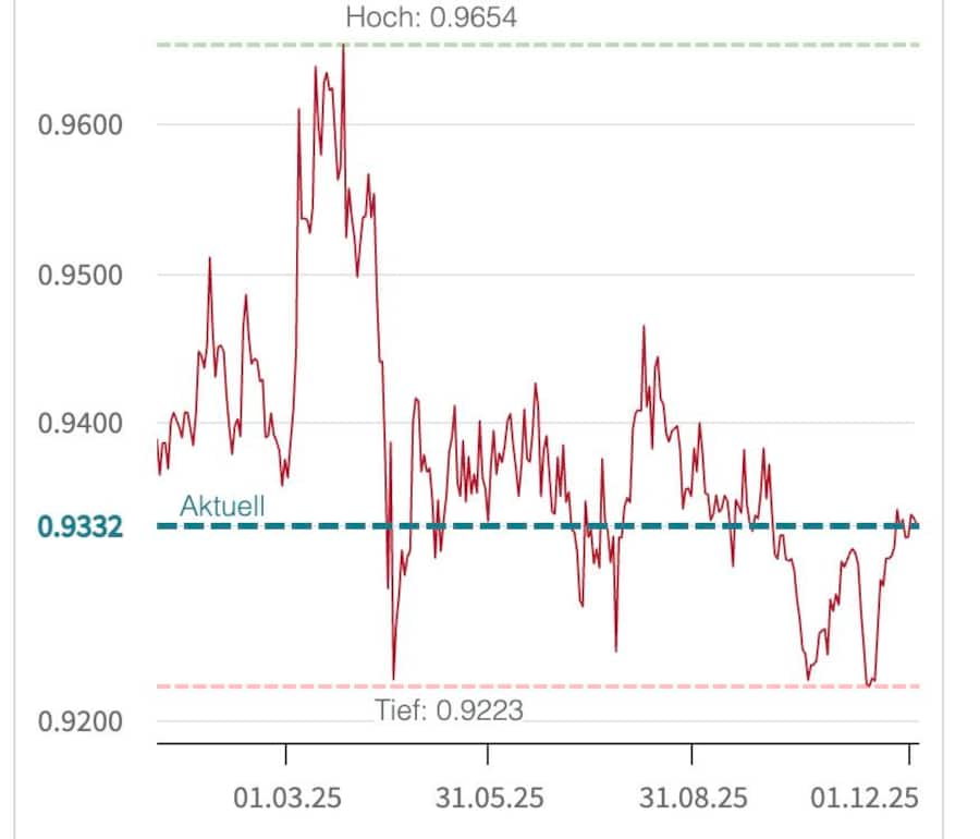 Widerstand bei 92 Rappen: Kursverlauf des Frankens zum Euro im Verlauf des Jahres 2025.