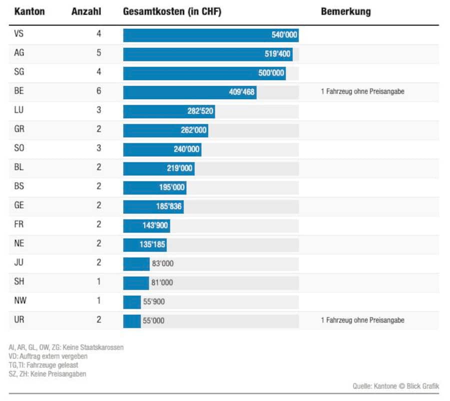 Gesamtkosten pro Kanton