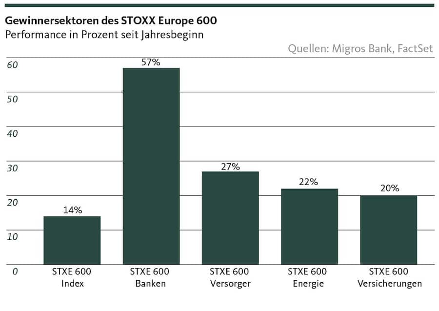 Gewinnersektoren des STOXX Europe 600