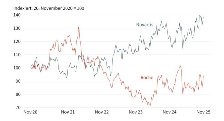 Grafik 1: Novartis versus Roche