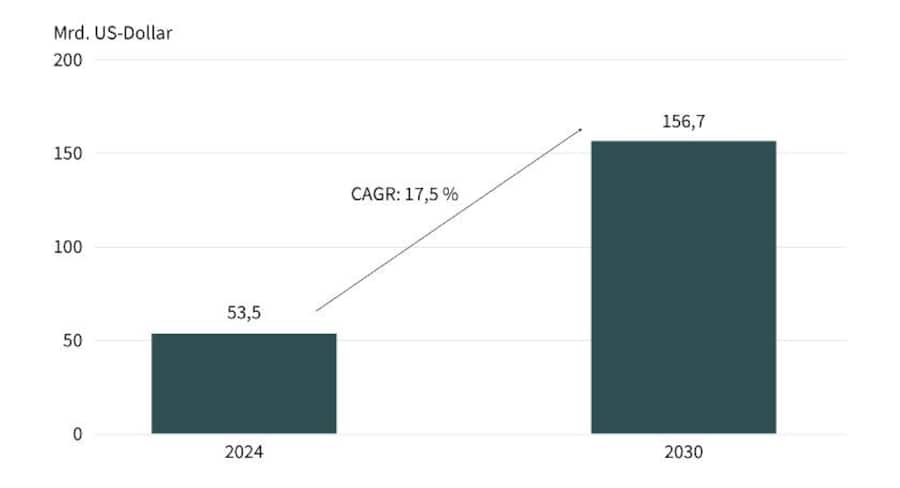 Grafik 2: Marktvolumen GLP-1-Markt